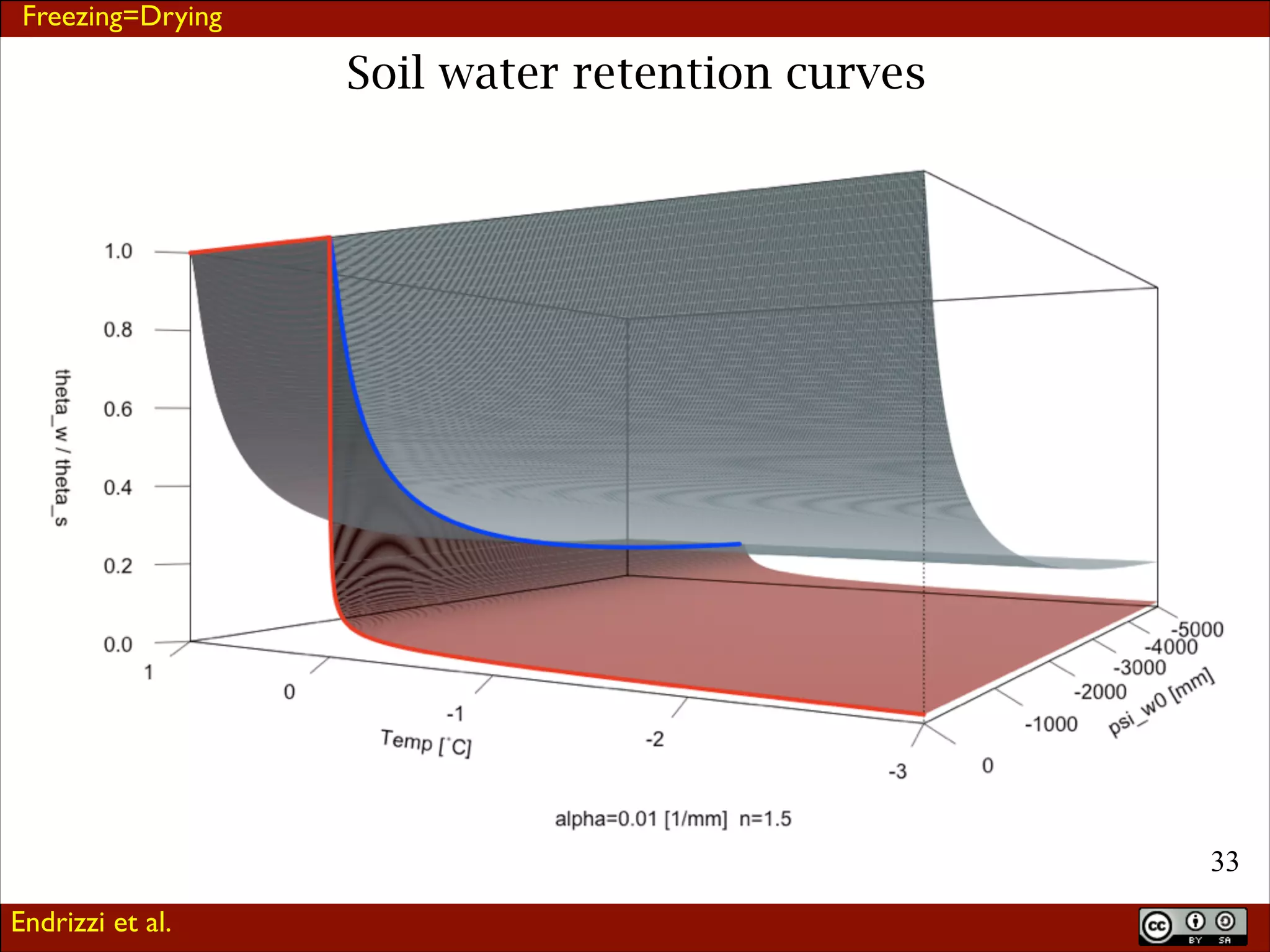 Freezing=Drying

Soil water retention curves

!33
Endrizzi et al.

 