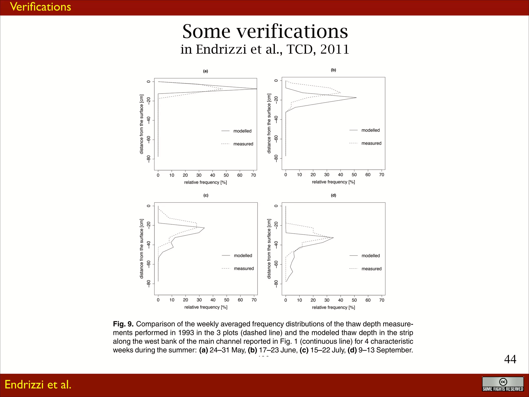 Veriﬁcations

Some verifications

in Endrizzi et al., TCD, 2011
0
−20
−40
−60

distance from the surface [cm]

0
−20
−40

measured

−80

−80

measured

modelled

0

10

20

30

40

50

60

0

70

10

20

30

40

50

(c)

70

(d)

−20
−40

measured

−80
10

20

30

40

50

60

70

relative frequency [%]

0

10

20

30

40

50

60

70

relative frequency [%]

Fig. 9. Comparison of the weekly averaged frequency distributions of the thaw depth measurements performed in 1993 in the 3 plots (dashed line) and the modeled thaw depth in the strip
along the west bank of the main channel reported in Fig. 1 (continuous line) for 4 characteristic
weeks during the summer: (a) 24–31 May, (b) 17–23 June, (c) 15–22 July, (d) 9–13 September.

Endrizzi et al.

|

400

Discussion Paper

0

TCD
5, 367–400, 2011

Modelling the spatial
pattern of ground
thaw in a small basin
in the arctic tundra
S. Endrizzi et al.

Title Page
Abstract

Introduction

Conclusions

References

Tables

Figures

J

I

J

I

Back

Close

|

−80

measured

modelled
−60

−20
−40
−60

modelled

Discussion Paper

distance from the surface [cm]

0

|

distance from the surface [cm]

60

relative frequency [%]

0

relative frequency [%]

Discussion Paper

−60

modelled

|

distance from the surface [cm]

Discussion Paper

(b)

(a)

Full Screen / Esc
Printer-friendly Version
Interactive Discussion

!44

 