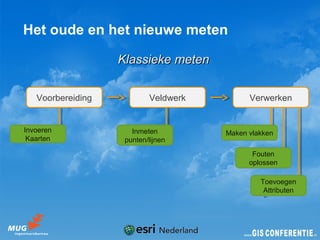 Het oude en het nieuwe meten

                   Klassieke meten

   Voorbereiding           Veldwerk         Verwerken


Invoeren              Inmeten         Maken vlakken
 Kaarten            punten/lijnen
                                             Fouten
                                            oplossen

                                               Toevoegen
                                                Attributen
 