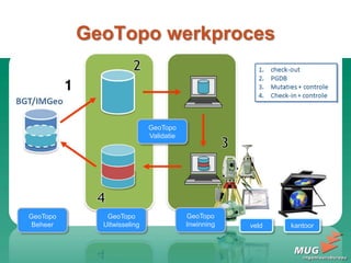 GeoTopo werkproces
GeoTopo
Beheer
GeoTopo
Uitwisseling
GeoTopo
Inwinning veld kantoor
GeoTopo
Validatie
 