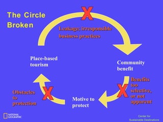 The Circle
Broken                Leakage; irresponsible
                      business practices



        Place-based
        tourism                                Community
                                               benefit
                                                   Benefits
                                                   too
 Obstacles                                         selective,
 to                                                or not
                           Motive to               apparent
 protection                protect
                                                         Center for
                                                  Sustainable Destinations
 