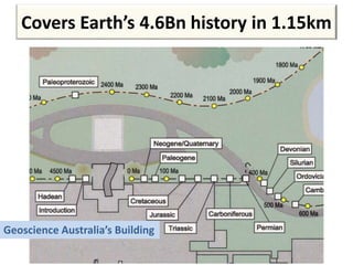 Covers Earth’s 4.6Bn history in 1.15km
Geoscience Australia’s Building
 