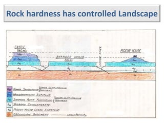 Rock hardness has controlled Landscape
 