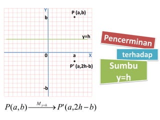 )2,('),( bhaPbaP hyM
  
terhadap
Sumbu
y=h
a
b
0 X
Y
-b
P (a,b)
P’ (a,2h-b)
y=h
 