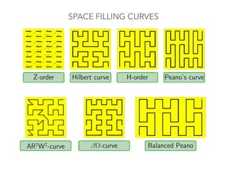 SPACE FILLING CURVES
 