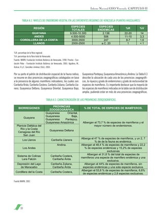 Informe Nacional GEO Venezuela. CAPITULO II

TABLA II.2. NIVELES DE ENDEMISMO VEGETAL EN LAS DIFERENTES REGIONES DE VENEZUELA (PLANTAS VASCULARES)

%R: porcentaje de la flora regional.
%V: porcentaje de la flora total de Venezuela.
Fuente: MARN, Fundación Instituto Botánico de Venezuela, 1998. Provita - Fundación Polar - Fundación Instituto Botánico de Venezuela, 2003. Aguilera, M.,
Azócar, A y E. González-Jiménez (Eds), 2003.

Por su parte el patrón de distribución espacial de la fauna nativa,
se resume en diez provincias zoogeográficas catalogadas en base
a la presencia de algunos mamíferos indicadores, las cuales son:
Caribeña Árida, Caribeña Costera, Caribeña Zuliana, Caribeña Llanera, Guayanesa Deltana, Guayanesa Oriental, Guayanesa Baja,

Guayanesa Pantepuy, Guayanesa Amazónica y Andina. La Tabla II.3
describe la ubicación de cada una de las provincias zoogeográficas, la riqueza y grado de endemismos y grado de exclusividad de
especies de mamíferos. Es importante destacar que la mayoría de
las especies de mamíferos indicadas en la tabla son de distribución
amplia, pudiendo estar en más de una provincias zoogeográficas.

TABLA II.3. CARACTERIZACIÓN DE LAS PROVINCIAS ZOOGEOGRÁFICAS.

Fuente MARN, 2001

33

 