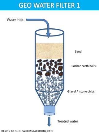 Water inlet




                                                     Sand



                                                  Biochar earth balls




                                                Gravel / stone chips




                                          Treated water

DESIGN BY Dr. N. SAI BHASKAR REDDY, GEO
 