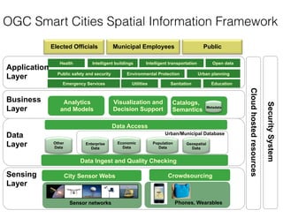 OGC Smart Cities Spatial Information Framework
Elected Officials
Population
Data
Analytics
and Models
Data Access
Geospatial
Data
City Sensor Webs
Sensor networks
Public
Crowdsourcing
Phones, Wearables
Health
Metadata
Catalogs,
Semantics
Sensing
Layer
Data
Layer
Data Ingest and Quality Checking
Other
Data
Enterprise
Data
Urban/Municipal Database
Business
Layer
Visualization and
Decision Support
Application
Layer
Economic
Data
Intelligent buildings Intelligent transportation Open data
Environmental ProtectionPublic safety and security Urban planning
UtilitiesEmergency Services EducationSanitation
Municipal Employees
Cloudhostedresources
SecuritySystem
 