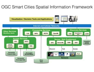OGC Smart Cities Spatial Information Framework
Visualization / Decision Tools and Applications
Internet and Cellular Networks
Other
Data
Processing Services
OpenMIWPSTJS WCPS
Geospatially
Enabled
Metadata
Discovery Services
CSW
OpenSearch
Geo ebRIM
WMS
WMTSWFS
Simple
Features
Access
Access Services
Geospatial
Feature Data
Geospatial
Browse/Maps
Geospatial
Coverage Data
WCS
Other Services
Workflow, Alerts
Sensors
Puck
SOSSPS O&MSensorML
Sensor Web Enablement
Discover Task Access
 