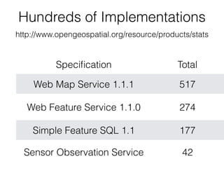 Hundreds of Implementations
Speciﬁcation Total
Web Map Service 1.1.1 517
Web Feature Service 1.1.0 274
Simple Feature SQL 1.1 177
Sensor Observation Service 42
http://www.opengeospatial.org/resource/products/stats
 