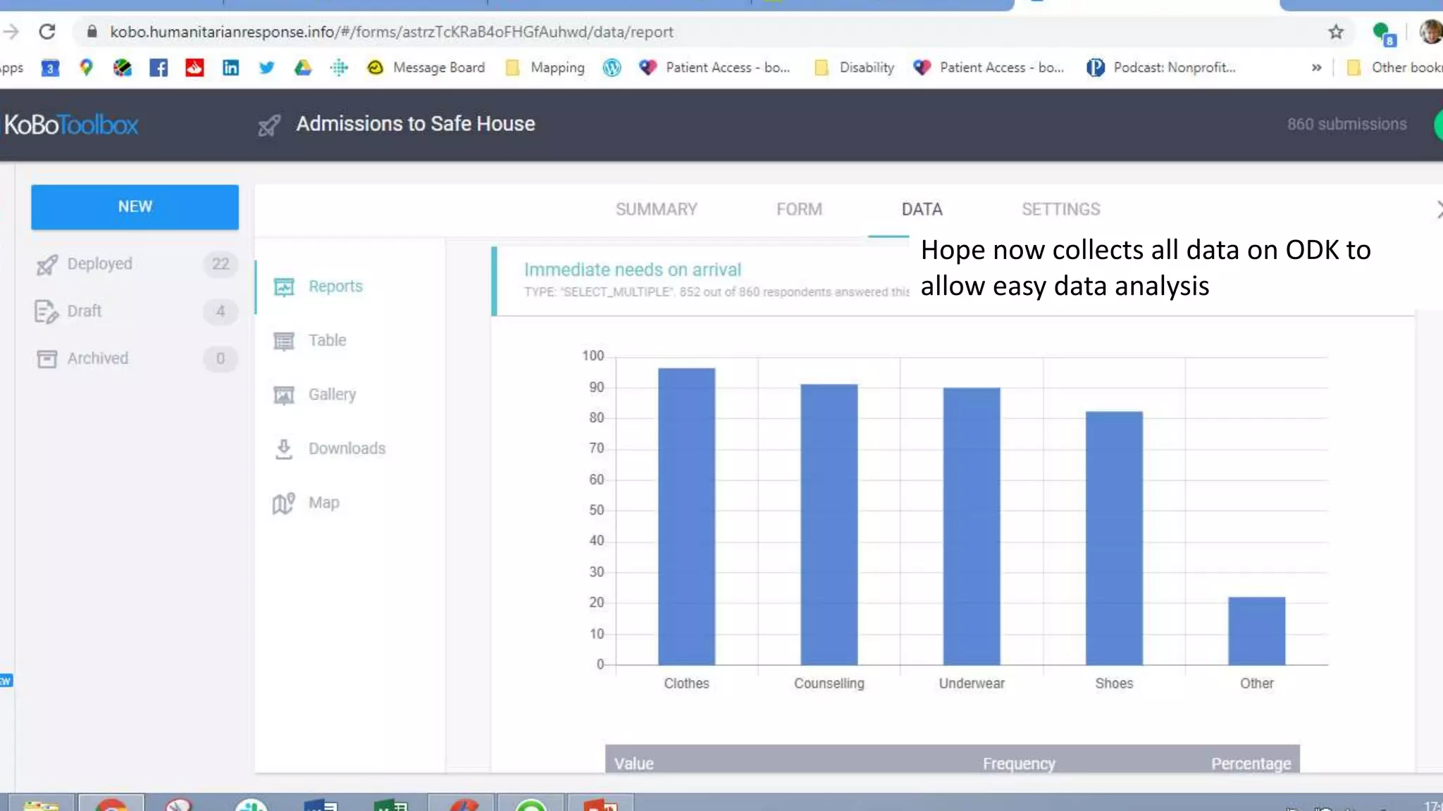Hope now collects all data on ODK to
allow easy data analysis
 
