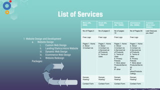 List of Services
1. Website Design and Development
a. Website Design
i. Custom Web Design
ii. Landing/Statics/micro Website
iii. Dynamic Web Design
iv. Ecommerce Web Design
v. Website Redesign
Packages:
Mirco (Rs.
5000)
Small (Rs.
10000)
Enterprise
(Rs. 15000)
eCommerce
(Rs. 25000)
Custome
(More then
30000+)
No of Pages:3 No of pages:5 No of pages:
10
No of Pages:50 Lest Disscuss
you Idea?
Free Logo Free Logo Free Logo Free Logo
Pages:1. Home
2. About
3.Contact Us
Pages:1. Home
2. About
3.Contact Us
4.Service/List
of Products
5. Terms of
Uses
Pages:1. Home
2. About
3.Contact Us
4.Service/List
of Products
5. Terms of
Uses
6. Privacy
Policies
7. More about
Products/Servic
es
8* other
Pages:1. Home
2. About
3.Contact Us
4.Service/List
of Products
5. Terms of
Uses
6. Privacy
Policies
7. More about
Products/Servic
es
8*
other(Products
Catlog)
Domain
Hosting*
Domain
Hosting*
Domain
Hosting*
Domain
Hosting*
Contact Form Contact Form Contact Form Contact Form
 