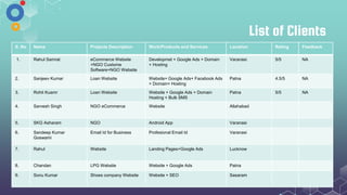 List of Clients
S. No Name Projects Description Work/Products and Services Location Rating Feedback
1. Rahul Samrat eCommerce Website
+NGO Custome
Software+NGO Website
Developmet + Google Ads + Domain
+ Hosting
Varanasi 5/5 NA
2. Sanjeev Kumar Loan Website Website+ Google Ads+ Facebook Ads
+ Domain+ Hosting
Patna 4.5/5 NA
3. Rohit Kuamr Loan Website Website + Google Ads + Domain
Hosting + Bulk SMS
Patna 5/5 NA
4. Sarvesh Singh NGO eCommerce Website Allahabad
5. SKG Asharam NGO Android App Varanasi
6. Sandeep Kumar
Goswami
Email Id for Business Profesional Email Id Varanasi
7. Rahul Website Landing Pages+Google Ads Lucknow
8. Chandan LPG Website Website + Google Ads Patna
9. Sonu Kumar Shoes company Website Website + SEO Sasaram
 