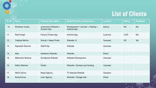 List of Clients
S. No Name Projects Description Work/Products and Services Location Rating Feedback
10. Shubham Gupta ecommerce Website +
Android App
Development + Domain + Hosting +
Android App
Kaimur 5/5 NA
11. Rohit Singh Fanticy Cricket App Android App Lucknow 4.5/5 NA
12. Yashpal Mishra School + News Portle Website +2 Varanasi 5/5 NA
13. Rajneesh Sharma Wall Putty Website Varanasi
14. Alok Acedamic Website Website Patna
15. Mahendra Sharma Wordpress Website Website Development Varanasi
16. Safiur Rahman Cloths Website + Domain and Hosting Varanasi
17. Nikhil Varma News Agency TV telecast Website Varaansi
18. Suraj Kumar Loan Agency Website + Google Ads Patna
 