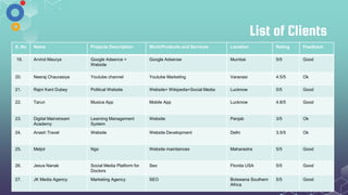 List of Clients
S. No Name Projects Description Work/Products and Services Location Rating Feedback
19. Arvind Maurya Google Adsence +
Website
Google Adsense Mumbai 5/5 Good
20. Neeraj Chaurasiya Youtube channel Youtube Marketing Varanasi 4.5/5 Ok
21. Rajni Kant Dubey Political Website Website+ Wikipedia+Social Media Lucknow 5/5 Good
22. Tarun Musica App Mobile App Lucknow 4.8/5 Good
23. Digital Mainstream
Academy
Learning Management
System
Website Panjab 3/5 Ok
24. Anash Travel Website Website Development Delhi 3.5/5 Ok
25. Meljol Ngo Website maintainces Maharastra 5/5 Good
26. Jesus Nanak Social Media Platform for
Doctors
Seo Florida USA 5/5 Good
27. JK Media Agency Marketing Agency SEO Botswana Southern
Africa
5/5 Good
 