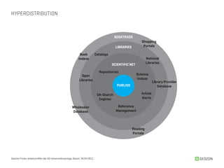HYPERDISTRIBUTION



                                                                                           BOOKTRADE
                                                                                                             Shopping
                                                                                           LIBRARIES          Portale

                                                              Book            Catalogs
                                                             Indexe                                              National
                                                                                         SCIENTIFIC NET          Libraries

                                                                                Repositories
                                                                Open                                      Science
                                                              Libraries                                   Indexe
                                                                                                                       Library Provider
                                                                                            PUBLISS                       Database

                                                                               OA-Search                     Article
                                                                                Engines                      Alerts

                                                       Wholesaler                           Reference
                                                       Database                            Management




                                                                                                       Reading
                                                                                                       Portale




Sascha Fricke, Arbeitstreffen der AG Universitätsverlage, Bozen, 28.04.2011                                                               GEOZON
 
