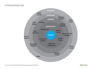 HYPERDISTRIBUTION

                                                                                           PUBLIC NET
                                                                       eBook
                                                                       Portale             BOOKTRADE
                                                                                                             Shopping
                                                                                           LIBRARIES          Portale
                                                                                                                                Online
                                                              Book            Catalogs                                          Viewer
                                                             Indexe                                              National
                                                                                         SCIENTIFIC NET          Libraries

                                                                                Repositories
                                                                Open                                      Science
                                                              Libraries                                   Indexe
                                                                                                                       Library Provider
                                                                                            PUBLISS                       Database
                                           Search
                                           Engines                                                           Article
                                                                               OA-Search
                                                                                Engines                      Alerts

                                                       Wholesaler                           Reference
                                                       Database                            Management
                                                                                                                                 Online
                                                                                                                                 Archive


                                                                                                       Reading
                                                                                                       Portale
                                                                       Blogs




Sascha Fricke, Arbeitstreffen der AG Universitätsverlage, Bozen, 28.04.2011                                                                GEOZON
 
