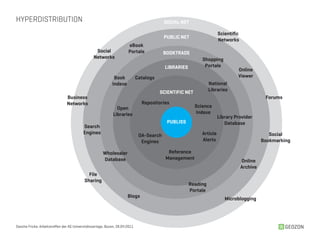 HYPERDISTRIBUTION                                                                          SOCIAL NET

                                                                                                                       Scientific
                                                                                           PUBLIC NET
                                                                                                                       Networks
                                                                       eBook
                                                  Social               Portale             BOOKTRADE
                                                 Networks                                                    Shopping
                                                                                           LIBRARIES          Portale
                                                                                                                                Online
                                                              Book            Catalogs                                          Viewer
                                                             Indexe                                              National
                                                                                         SCIENTIFIC NET          Libraries
                                Business                                                                                                       Forums
                                Networks                                        Repositories
                                                                Open                                      Science
                                                              Libraries                                   Indexe
                                                                                                                       Library Provider
                                                                                            PUBLISS                       Database
                                           Search
                                           Engines                                                           Article                             Social
                                                                               OA-Search
                                                                                Engines                      Alerts                           Bookmarking

                                                       Wholesaler                           Reference
                                                       Database                            Management
                                                                                                                                    Online
                                                                                                                                    Archive
                                             File
                                           Sharing
                                                                                                       Reading
                                                                                                       Portale
                                                                       Blogs
                                                                                                                          Microblogging




Sascha Fricke, Arbeitstreffen der AG Universitätsverlage, Bozen, 28.04.2011                                                                             GEOZON
 