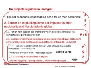 15
Un projecte significatiu i integrat
1. Educar ciutadans responsables per a fer un món sostenible
1.1. Fer un hort escolar per promoure valors ecològics i millorar les
competències per habitar el món
1.1.1. Treballar la sostenibilitat de l’hort urbà a través de projectes
cooperatius i transcurriculars
“Verdures d’arreu del món”, “Reciclatge orgànic”
Font: N. Lorenzo, 2015. Adaptat
P
E
C
P d D
P
G
A
2. Educar en el plurilingüisme per impulsar la inter-
nacionalització i la ciutadania global.
2.1. Incorporar la llengua estrangera en àrees no lingüístiques (CLIL a CN)
per promoure una metodologia competencial, integrada i tranversal
2.1.1. Learning Natural Science in English:
“Organic Recycling”, “Eating healthy”, “Our Gardening Project ”…
Escola Verda
GEP
 