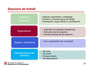 Sessions de treball
25
• Calendari de trobades (freqüència)
• Estructura de les sessions
• Durada prevista de les sessions
Organització
• De cicle
• De nivell
• D’equip docent
• De departament
Espais i condicions
• Objectiu organitzatiu o pedagògic
• Plenària o sectorial (grup de treball)
• Participants: equip directiu i/o professorat
Objectius
Assistents
Optimització de les
sessions
• Lloc i equipament per a la sessió
 