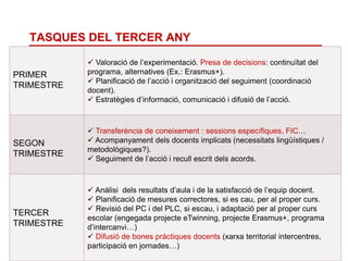 TASQUES DEL TERCER ANY
29
PRIMER
TRIMESTRE
 Valoració de l’experimentació. Presa de decisions: continuïtat del
programa, alternatives (Ex.: Erasmus+).
 Planificació de l’acció i organització del seguiment (coordinació
docent).
 Estratègies d’informació, comunicació i difusió de l’acció.
SEGON
TRIMESTRE
 Transferència de coneixement : sessions específiques, FIC…
 Acompanyament dels docents implicats (necessitats lingüístiques /
metodològiques?).
 Seguiment de l’acció i recull escrit dels acords.
TERCER
TRIMESTRE
 Anàlisi dels resultats d’aula i de la satisfacció de l’equip docent.
 Planificació de mesures correctores, si es cau, per al proper curs.
 Revisió del PC i del PLC, si escau, i adaptació per al proper curs
escolar (engegada projecte eTwinning, projecte Erasmus+, programa
d’intercanvi…)
 Difusió de bones pràctiques docents (xarxa territorial intercentres,
participació en jornades…)
 