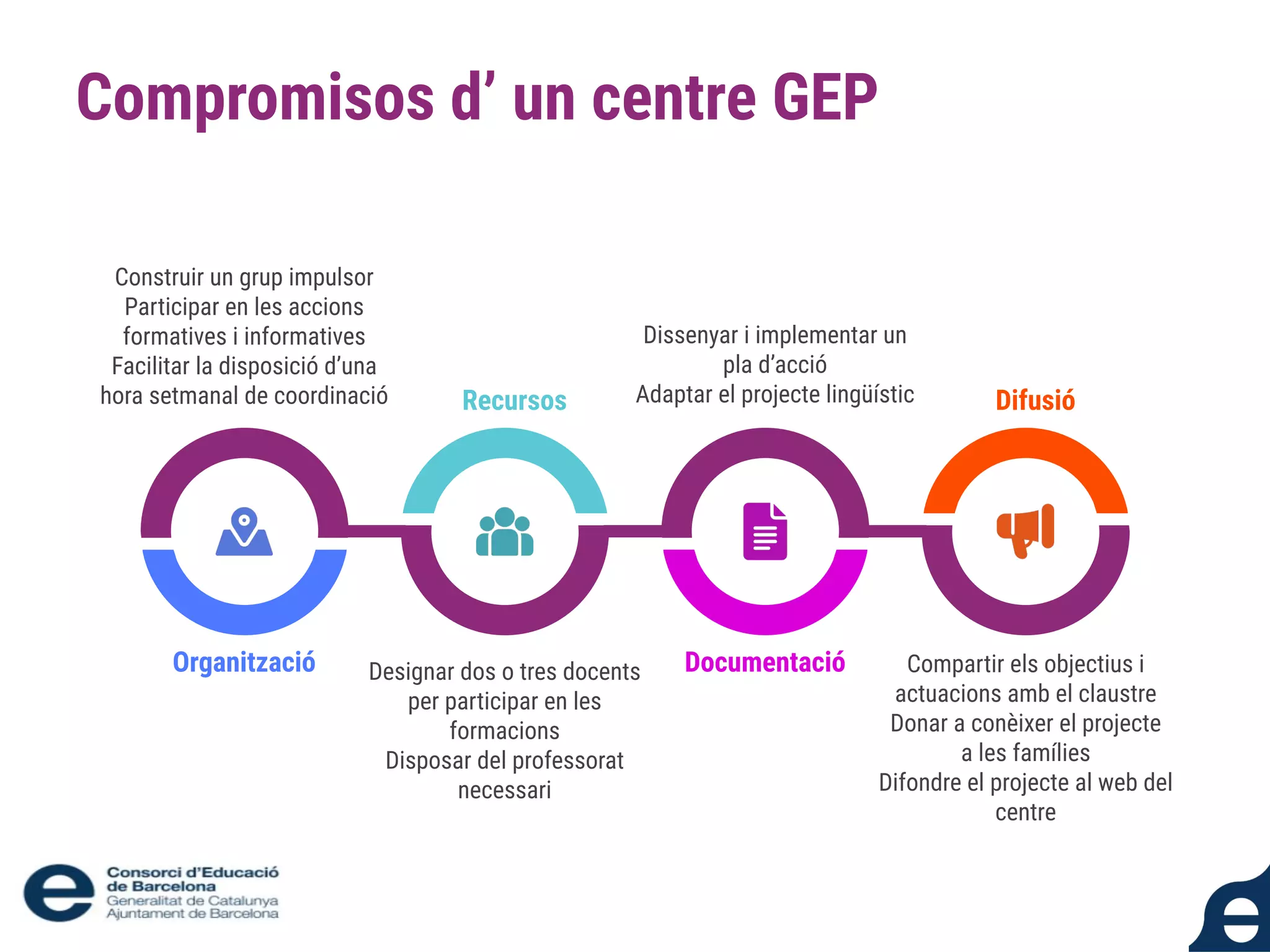 Compromisos d’ un centre GEP
Organització Documentació
Recursos Difusió
Construir un grup impulsor
Participar en les accions
formatives i informatives
Facilitar la disposició d’una
hora setmanal de coordinació
Dissenyar i implementar un
pla d’acció
Adaptar el projecte lingüístic
Designar dos o tres docents
per participar en les
formacions
Disposar del professorat
necessari
Compartir els objectius i
actuacions amb el claustre
Donar a conèixer el projecte
a les famílies
Difondre el projecte al web del
centre
 
