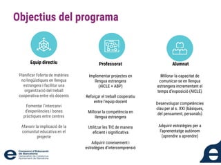 Objectius del programa
Alumnat
Equip directiu Professorat
Millorar la capacitat de
comunicar-se en llengua
estrangera incrementant el
temps d’exposició (AICLE)
Desenvolupar competències
clau per al s. XXI (bàsiques,
del pensament, personals)
Adquirir estratègies per a
l’aprenentatge autònom
(aprendre a aprendre)
Implementar projectes en
llengua estrangera
(AICLE + ABP)
Reforçar el treball cooperatiu
entre l’equip docent
Millorar la competència en
llengua estrangera
Utilitzar les TIC de manera
eﬁcient i signiﬁcativa
Adquirir coneixement i
estratègies d’intercomprensió
Planiﬁcar l’oferta de matèries
no lingüístiques en llengua
estrangera i facilitar una
organització del treball
cooperativa entre els docents
Fomentar l’intercanvi
d’experiències i bones
pràctiques entre centres
Afavorir la implicació de la
comunitat educativa en el
projecte
 