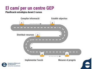 El camí per un centre GEP
1
4
3
2
5
Compilar informació Establir objectius
Distribuir recursos
Implementar l’acció Mesurar el progrés
Planiﬁcació estratègica durant 3 cursos
 