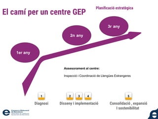 Planiﬁcació estratègica
1 2 3 4 5
Disseny i implementació
Diagnosi Consolidació , expansió
I sostenibilitat
El camí per un centre GEP
1er any
2n any
3r any
Assesorament al centre:
Inspecció i Coordinació de Llengües Estrangeres
 