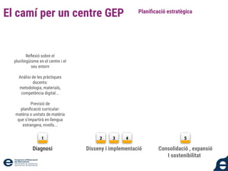 Planiﬁcació estratègica
1 2 3 4 5
Disseny i implementació
Diagnosi Consolidació , expansió
I sostenibilitat
Reﬂexió sobre el
plurilingüisme en el centre i el
seu entorn
Anàlisi de les pràctiques
docents:
metodologia, materials,
competència digital...
Previsió de
planiﬁcació curricular:
matèria o unitats de matèria
que s’impartirà en llengua
estrangera, nivells...
El camí per un centre GEP
 