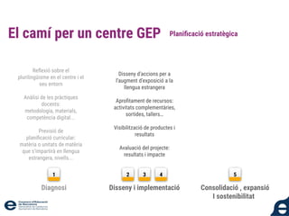 Planiﬁcació estratègica
1 2 3 4 5
Disseny i implementació
Diagnosi Consolidació , expansió
I sostenibilitat
Reﬂexió sobre el
plurilingüisme en el centre i el
seu entorn
Anàlisi de les pràctiques
docents:
metodologia, materials,
competència digital...
Previsió de
planiﬁcació curricular:
matèria o unitats de matèria
que s’impartirà en llengua
estrangera, nivells...
El camí per un centre GEP
Disseny d’accions per a
l’augment d’exposició a la
llengua estrangera
Aproﬁtament de recursos:
activitats complementàries,
sortides, tallers…
Visibilització de productes i
resultats
Avaluació del projecte:
resultats i impacte
 