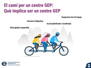 Consens d’objectius
Visió global compartida
Compromís de tot l’equip
Acció planiﬁcada i coordinada
Illustration by Marina Fedoseenko from Ouch!
El camí per un centre GEP:
Què implica ser un centre GEP
 