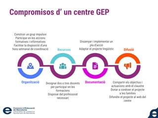 Compromisos d’ un centre GEP
Organització Documentació
Recursos Difusió
Construir un grup impulsor
Participar en les accions
formatives i informatives
Facilitar la disposició d’una
hora setmanal de coordinació
Dissenyar i implementar un
pla d’acció
Adaptar el projecte lingüístic
Designar dos o tres docents
per participar en les
formacions
Disposar del professorat
necessari
Compartir els objectius i
actuacions amb el claustre
Donar a conèixer el projecte
a les famílies
Difondre el projecte al web del
centre
 