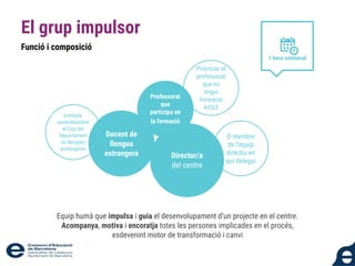 Funció i composició
El grup impulsor
Equip humà que impulsa i guia el desenvolupament d’un projecte en el centre.
Acompanya, motiva i encoratja totes les persones implicades en el procés,
esdevenint motor de transformació i canvi
Director/a
del centre
Docent de
llengua
estrangera
Professorat
que
participa en
la formació
Instituts:
preferiblement
el Cap del
Departament
de llengües
estrangeres
O membre
de l’equip
directiu en
qui delegui
Prioritzar el
professorat
que no
tingui
formació
AICLE
1 hora setmanal
 