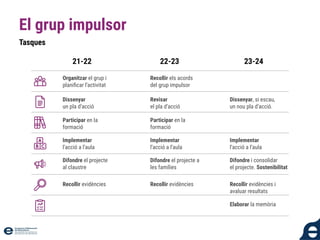 Tasques
El grup impulsor
Organitzar el grup i
planiﬁcar l’activitat
Dissenyar
un pla d’acció
Participar en la
formació
Implementar
l’acció a l’aula
Difondre el projecte
al claustre
Recollir evidències
Participar en la
formació
Implementar
l’acció a l’aula
Recollir evidències
Recollir els acords
del grup impulsor
Difondre el projecte a
les famílies
Difondre i consolidar
el projecte. Sostenibilitat
Recollir evidències i
avaluar resultats
Revisar
el pla d’acció
Dissenyar, si escau,
un nou pla d’acció.
Implementar
l’acció a l’aula
Elaborar la memòria
21-22 23-24
22-23
 