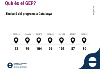 edubcn.cat
Què és el GEP?
Evolució del programa a Catalunya
2013-15 2014-16 2015-17 2016-19 2017-20 2018-21 2019-22
52 96 104 96 103 87 80
 