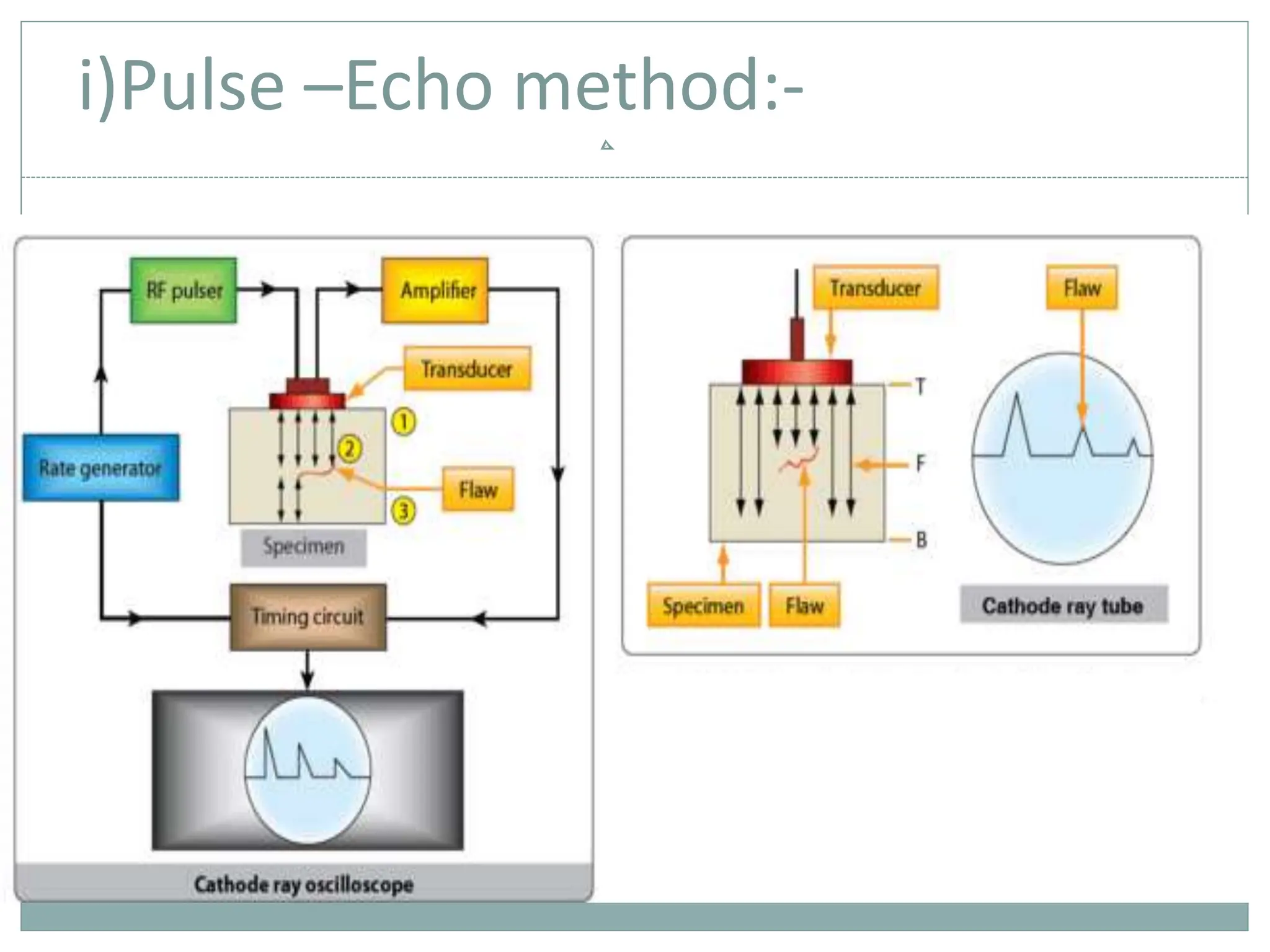 i)Pulse –Echo method:-
 