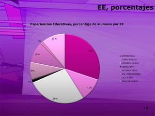 EE, porcentajes