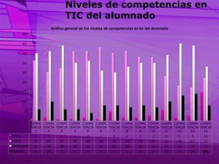 Niveles de competencias en TIC del alumnado