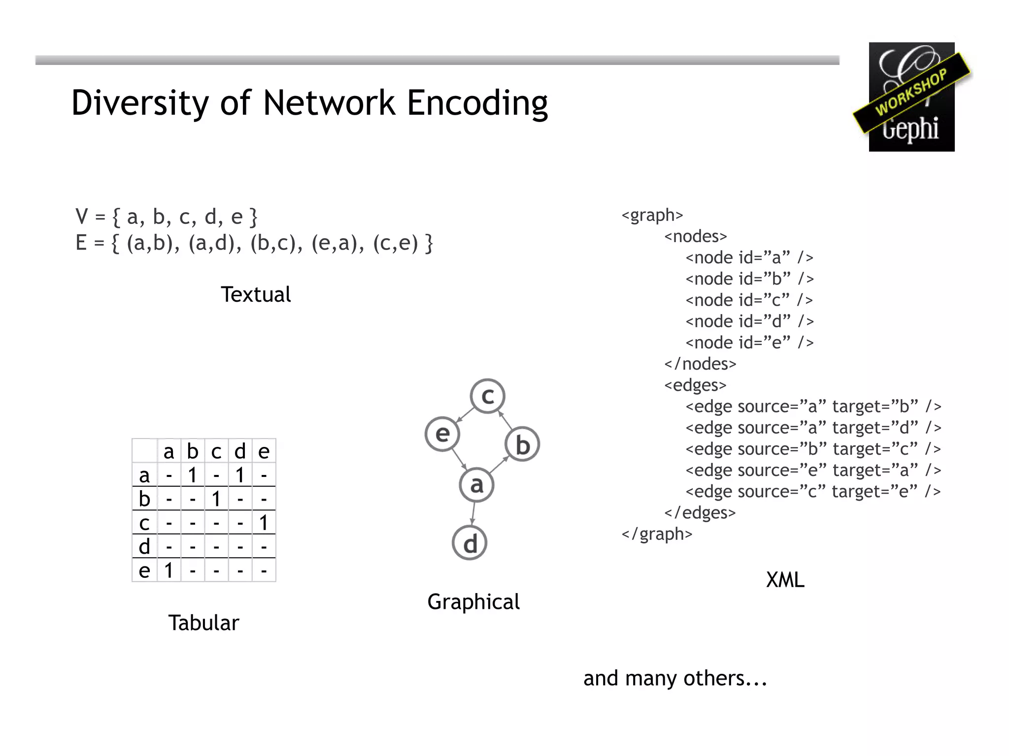 Diversity of Network Encoding


V = { a, b, c, d, e }                                  <graph>
E = { (a,b), (a,d), (b,c), (e,a), (c,e) }                   <nodes>
                                                               <node id=”a” />
                                                               <node id=”b” />
                   Textual                                     <node id=”c” />
                                                               <node id=”d” />
                                                               <node id=”e” />
                                                            </nodes>
                                                            <edges>
                                                               <edge source=”a” target=”b” />
                                                               <edge source=”a” target=”d” />
           a   b   c   d   e                                   <edge source=”b” target=”c” />
       a   -   1   -   1   -                                   <edge source=”e” target=”a” />
                                                               <edge source=”c” target=”e” />
       b   -   -   1   -   -
                                                            </edges>
       c   -   -   -   -   1                           </graph>
       d   -   -   -   -   -
       e   1   -   -   -   -                                            XML
                                        Graphical
           Tabular

                                                    and many others...
 