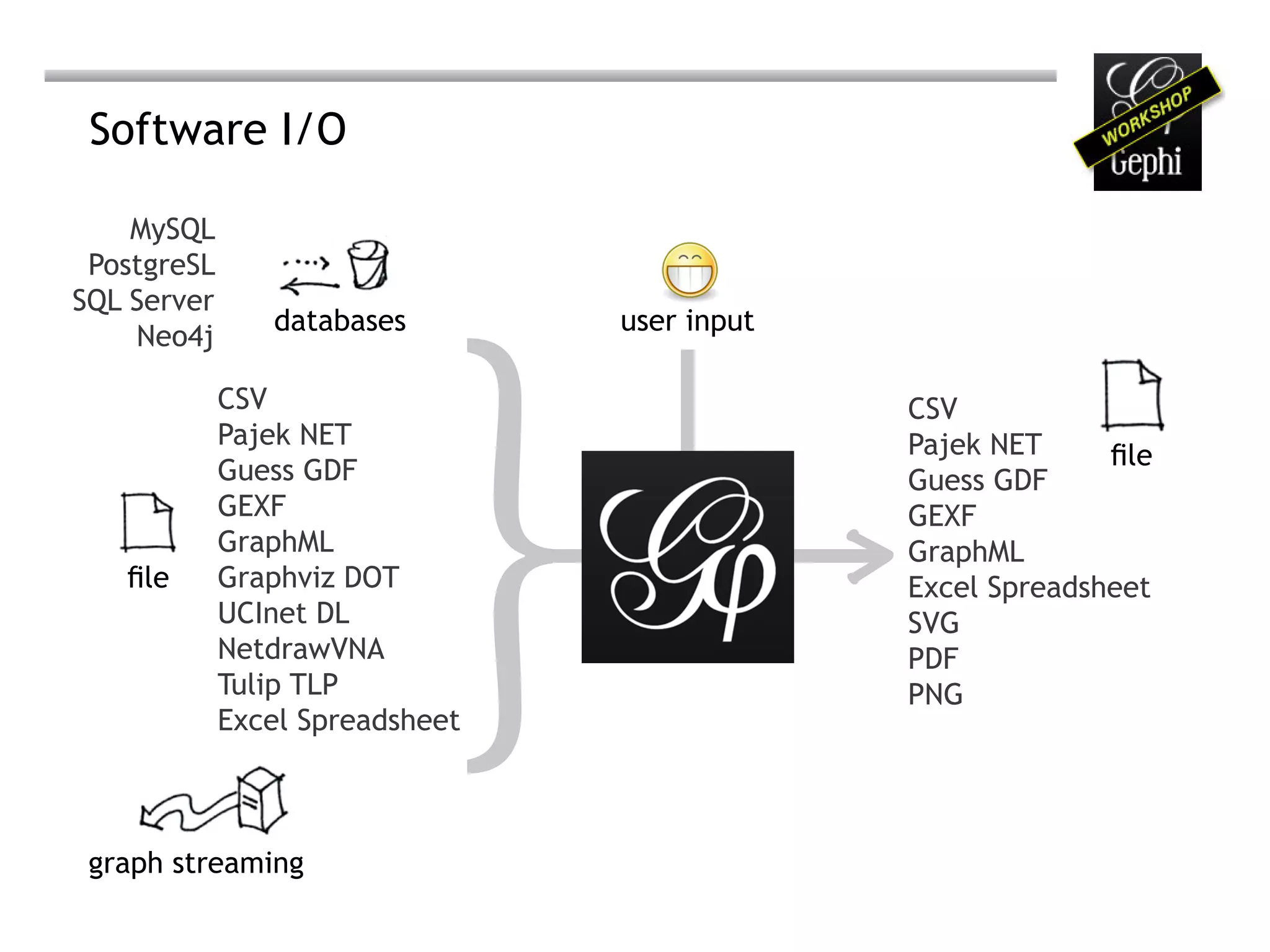 Software I/O




                             }
    MySQL
 PostgreSL
SQL Server
                databases        user input
    Neo4j

             CSV                                  CSV
             Pajek NET                            Pajek NET     file
             Guess GDF                            Guess GDF


                                              >
             GEXF                                 GEXF
             GraphML                              GraphML
   file      Graphviz DOT                         Excel Spreadsheet
             UCInet DL                            SVG
             NetdrawVNA                           PDF
             Tulip TLP                            PNG
             Excel Spreadsheet



 graph streaming
 