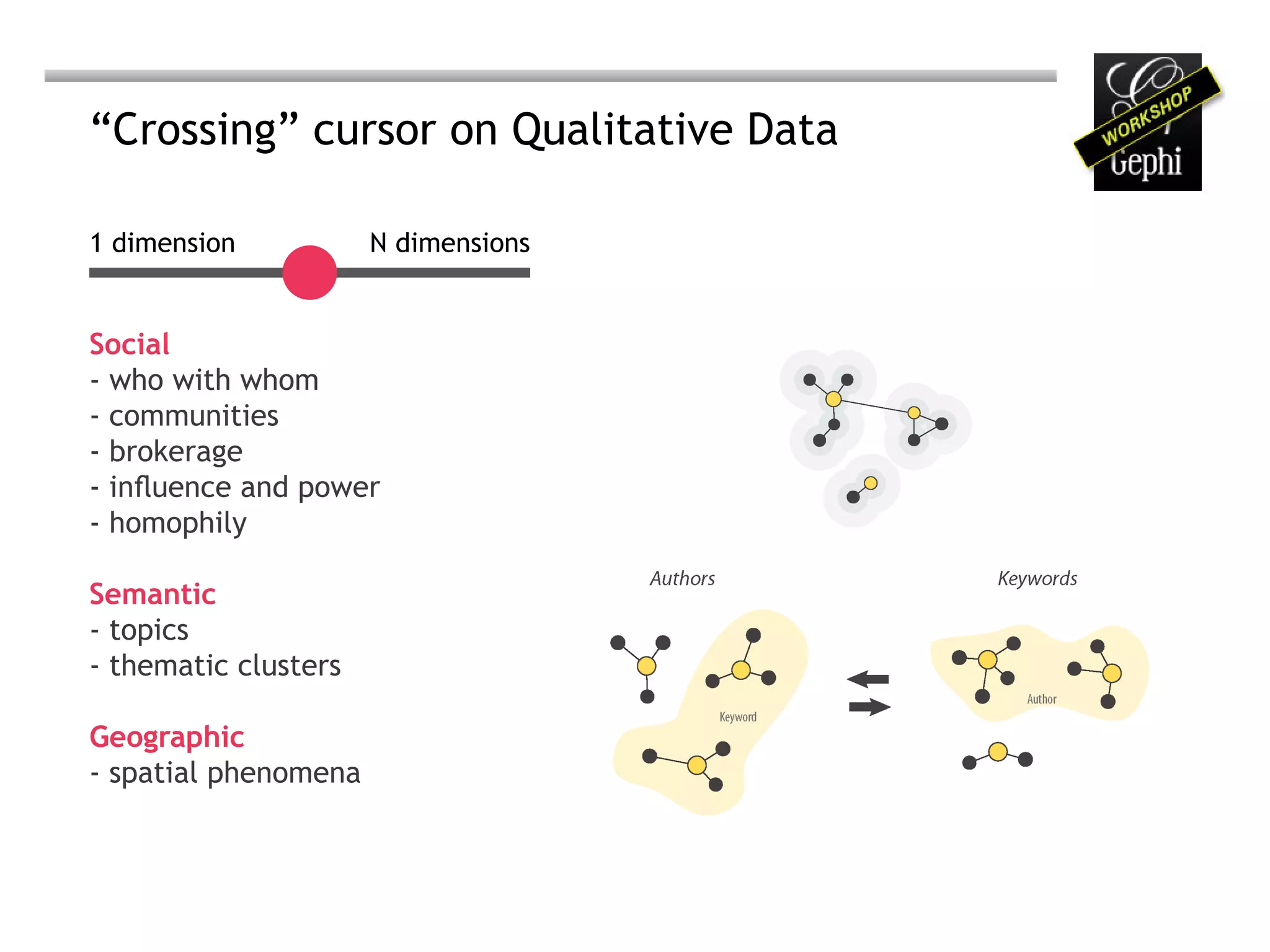 “Crossing” cursor on Qualitative Data

1 dimension           N dimensions


Social
- who with whom
- communities
- brokerage
- influence and power
- homophily

Semantic
- topics
- thematic clusters

Geographic
- spatial phenomena
 