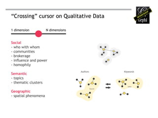“Crossing” cursor on Qualitative Data

1 dimension           N dimensions


Social
- who with whom
- communities
- brokerage
- influence and power
- homophily

Semantic
- topics
- thematic clusters

Geographic
- spatial phenomena
 