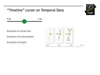 “Timeline” cursor on Temporal Data

T+0                        T+N




Evolution of social ties

Evolution of communities

Evolution of topics
 