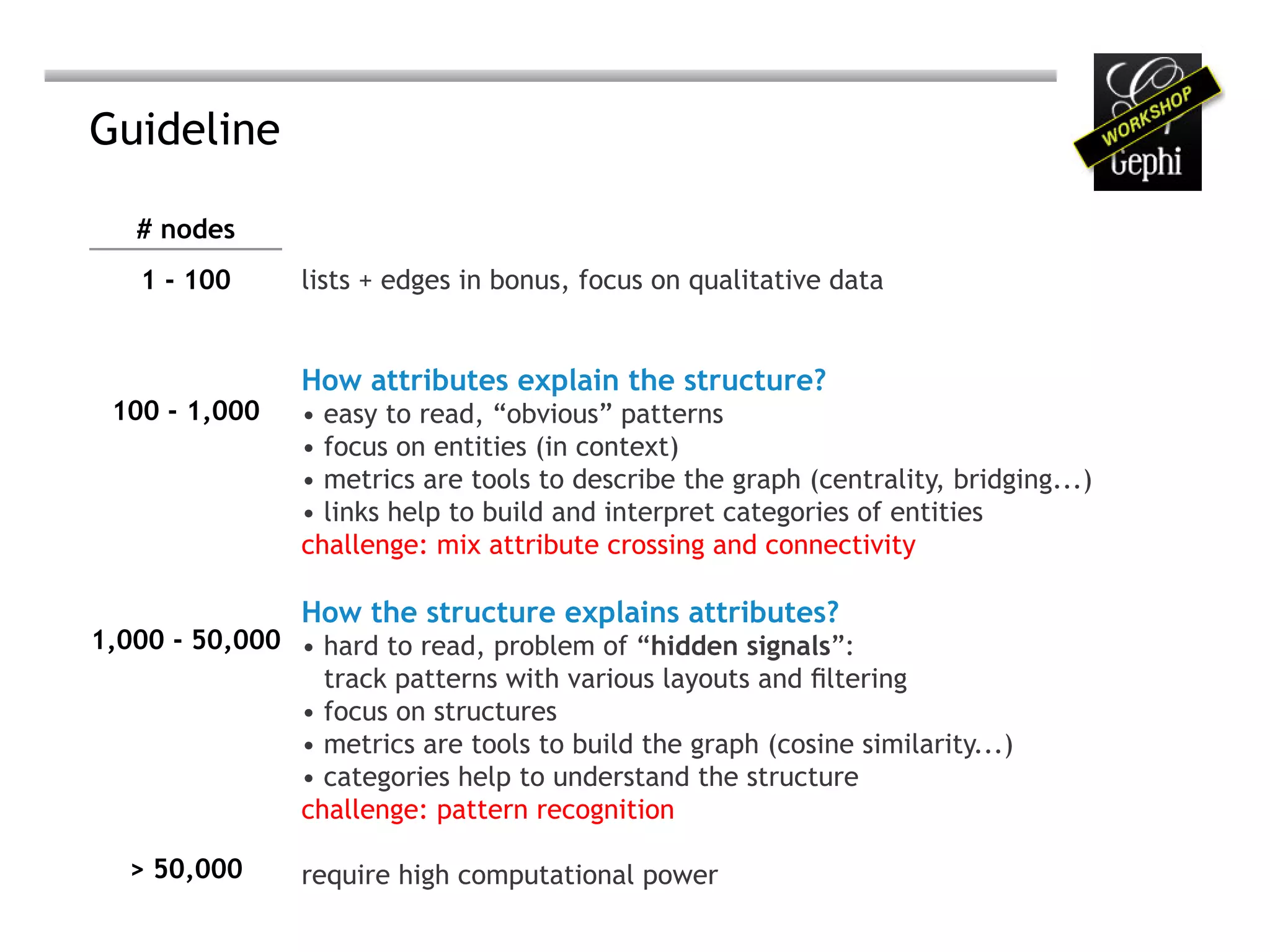 Guideline

   # nodes
    1 - 100      lists + edges in bonus, focus on qualitative data


                 How attributes explain the structure?
 100 - 1,000     • easy to read, “obvious” patterns
                 • focus on entities (in context)
                 • metrics are tools to describe the graph (centrality, bridging...)
                 • links help to build and interpret categories of entities
                 challenge: mix attribute crossing and connectivity

                 How the structure explains attributes?
1,000 - 50,000 • hard to read, problem of “hidden signals”:
                 track patterns with various layouts and filtering
               • focus on structures
               • metrics are tools to build the graph (cosine similarity...)
               • categories help to understand the structure
               challenge: pattern recognition

   > 50,000      require high computational power
 