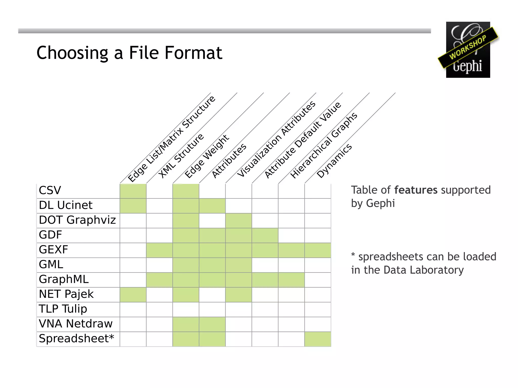 Choosing a File Format




                                re




                                                              es


                                                                       e
                               tu




                                                                    lu
                                                             ut
                                c




                                                                  Va
                             ru




                                                                            s
                                                          rib




                                                                         ph
                          St




                                                                lt
                                                          t




                                                                       ra
                                                       At

                                                              au
                         rix




                                                                     G
                               re




                                                            ef
                                                      n
                                      t
                     at




                                    gh




                                                                  al
                                                  io
                           tu




                                                            D
                    /M




                                                                  ic
                                           es




                                                                        s
                                                  at
                                 ei
                          ru




                                                                       ic
                                                         e

                                                                 h
                    st




                                       ut

                                                liz
                                W




                                                       ut




                                                                     am
                                                              rc
                         St
                Li




                                     rib




                                                      rib
                                            ua




                                                            ra
                               ge
                     L




                                                                  yn
               ge




                                                            ie
                    XM




                                              s
                                       t




                                                     t
                           Ed

                                    At




                                                  At
                                           Vi




                                                                  D
                                                          H
               Ed




CSV                                                                         Table of features supported
DL Ucinet                                                                   by Gephi
DOT Graphviz
GDF
GEXF
                                                                            * spreadsheets can be loaded
GML                                                                         in the Data Laboratory
GraphML
NET Pajek
TLP Tulip
VNA Netdraw
Spreadsheet*
 