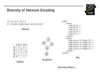 Diversity of Network Encoding


V = { a, b, c, d, e }                                  <graph>
E = { (a,b), (a,d), (b,c), (e,a), (c,e) }                   <nodes>
                                                               <node id=”a” />
                                                               <node id=”b” />
                   Textual                                     <node id=”c” />
                                                               <node id=”d” />
                                                               <node id=”e” />
                                                            </nodes>
                                                            <edges>
                                                               <edge source=”a” target=”b” />
                                                               <edge source=”a” target=”d” />
           a   b   c   d   e                                   <edge source=”b” target=”c” />
       a   -   1   -   1   -                                   <edge source=”e” target=”a” />
                                                               <edge source=”c” target=”e” />
       b   -   -   1   -   -
                                                            </edges>
       c   -   -   -   -   1                           </graph>
       d   -   -   -   -   -
       e   1   -   -   -   -                                            XML
                                        Graphical
           Tabular

                                                    and many others...
 