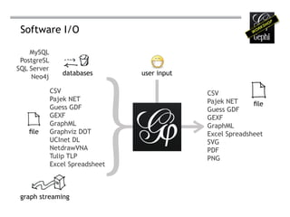 Software I/O




                             }
    MySQL
 PostgreSL
SQL Server
                databases        user input
    Neo4j

             CSV                                  CSV
             Pajek NET                            Pajek NET     file
             Guess GDF                            Guess GDF


                                              >
             GEXF                                 GEXF
             GraphML                              GraphML
   file      Graphviz DOT                         Excel Spreadsheet
             UCInet DL                            SVG
             NetdrawVNA                           PDF
             Tulip TLP                            PNG
             Excel Spreadsheet



 graph streaming
 