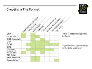Choosing a File Format




                                re




                                                              es


                                                                       e
                               tu




                                                                    lu
                                                             ut
                                c




                                                                  Va
                             ru




                                                                            s
                                                          rib




                                                                         ph
                          St




                                                                lt
                                                          t




                                                                       ra
                                                       At

                                                              au
                         rix




                                                                     G
                               re




                                                            ef
                                                      n
                                      t
                     at




                                    gh




                                                                  al
                                                  io
                           tu




                                                            D
                    /M




                                                                  ic
                                           es




                                                                        s
                                                  at
                                 ei
                          ru




                                                                       ic
                                                         e

                                                                 h
                    st




                                       ut

                                                liz
                                W




                                                       ut




                                                                     am
                                                              rc
                         St
                Li




                                     rib




                                                      rib
                                            ua




                                                            ra
                               ge
                     L




                                                                  yn
               ge




                                                            ie
                    XM




                                              s
                                       t




                                                     t
                           Ed

                                    At




                                                  At
                                           Vi




                                                                  D
                                                          H
               Ed




CSV                                                                         Table of features supported
DL Ucinet                                                                   by Gephi
DOT Graphviz
GDF
GEXF
                                                                            * spreadsheets can be loaded
GML                                                                         in the Data Laboratory
GraphML
NET Pajek
TLP Tulip
VNA Netdraw
Spreadsheet*
 