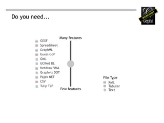 Do you need...


                     Many features
          GEXF
          Spreadsheet
          GraphML
          Guess GDF
          GML
          UCINet DL
          Netdraw VNA
          Graphviz DOT
          Pajek NET                     File Type
          CSV                               XML
          Tulip TLP                         Tabular
                         Few features       Text
 